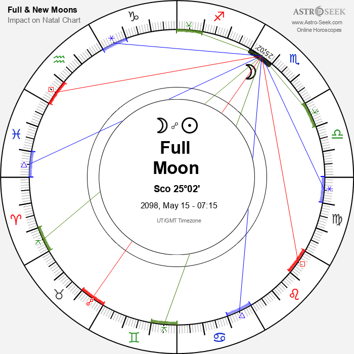 Full Moon in Scorpio - 15 May 2098