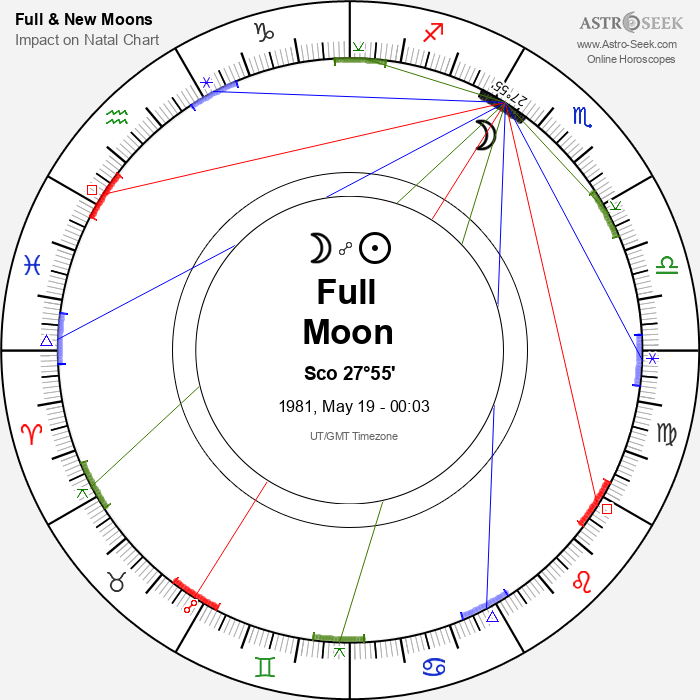 Full Moon in Scorpio - 19 May 1981