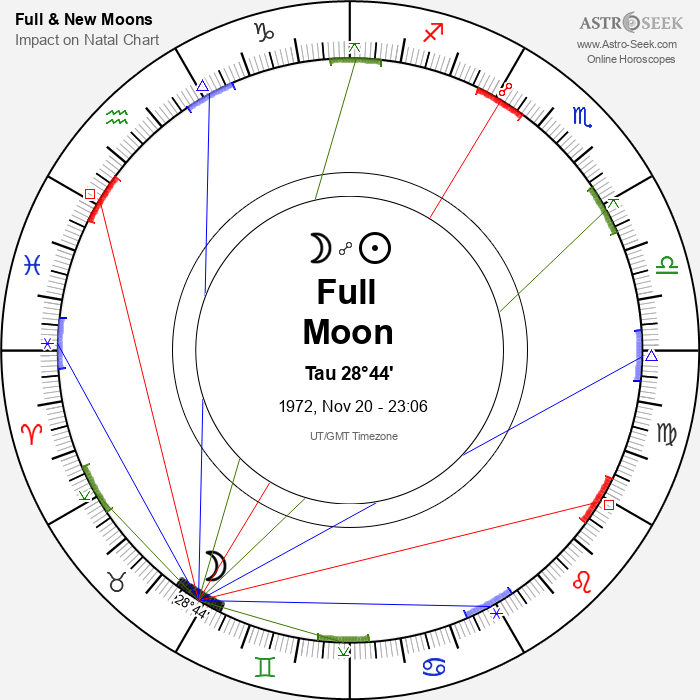 Full Moon in Taurus - 20 November 1972