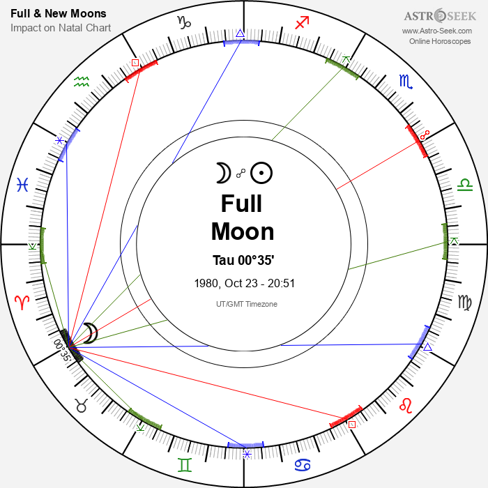 Full Moon in Taurus - 23 October 1980