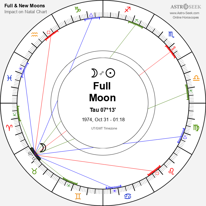 Full Moon in Taurus - 31 October 1974