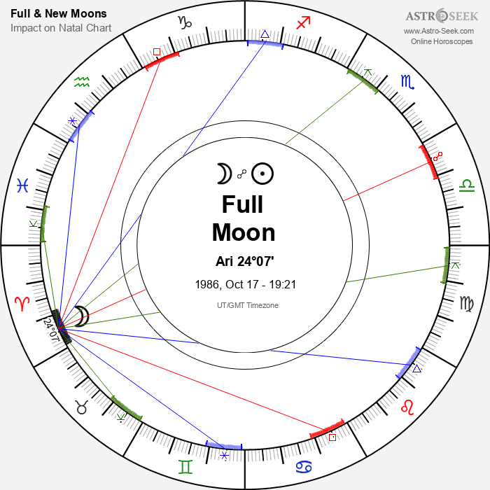 Full Moon, Lunar Eclipse in Aries - 17 October 1986
