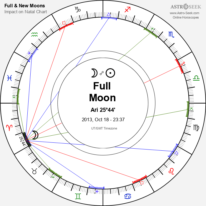 Full Moon, Lunar Eclipse in Aries - 18 October 2013