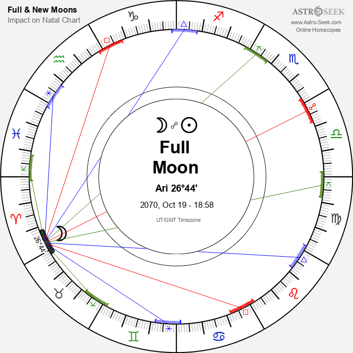 Full Moon, Lunar Eclipse in Aries - 19 October 2070