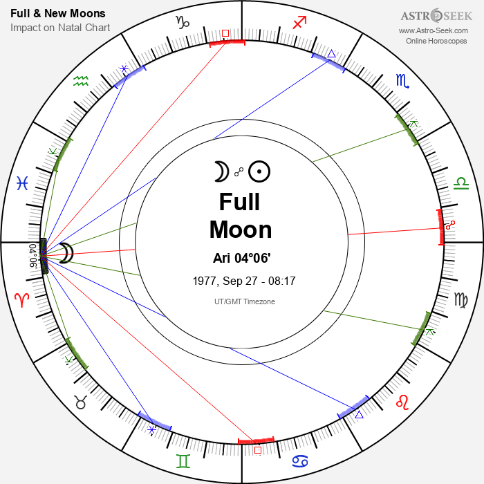 Full Moon, Lunar Eclipse in Aries - 27 September 1977