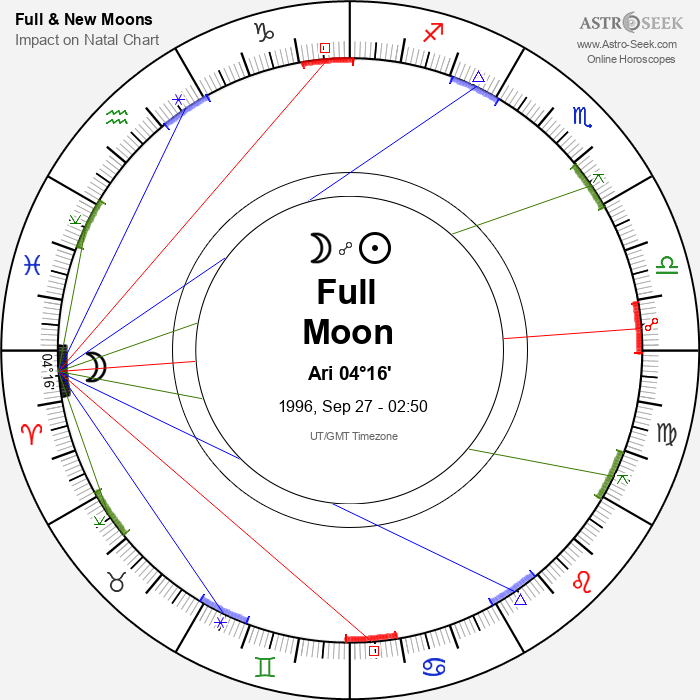 Full Moon, Lunar Eclipse in Aries - 27 September 1996
