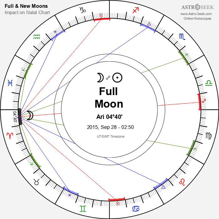 Full Moon, Lunar Eclipse in Aries - 28 September 2015