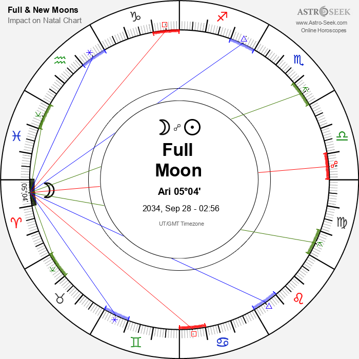 Full Moon, Lunar Eclipse in Aries - 28 September 2034