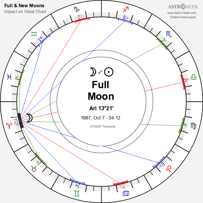 Full Moon, Lunar Eclipse in Aries - 7 October 1987