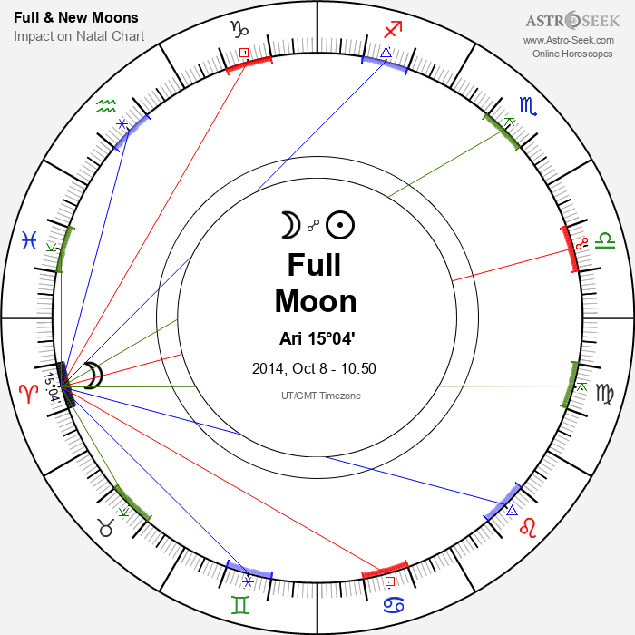 Full Moon, Lunar Eclipse in Aries - 8 October 2014