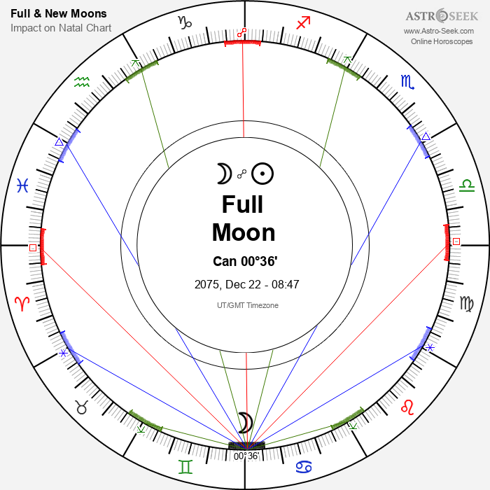 Full Moon, Lunar Eclipse in Cancer - 22 December 2075