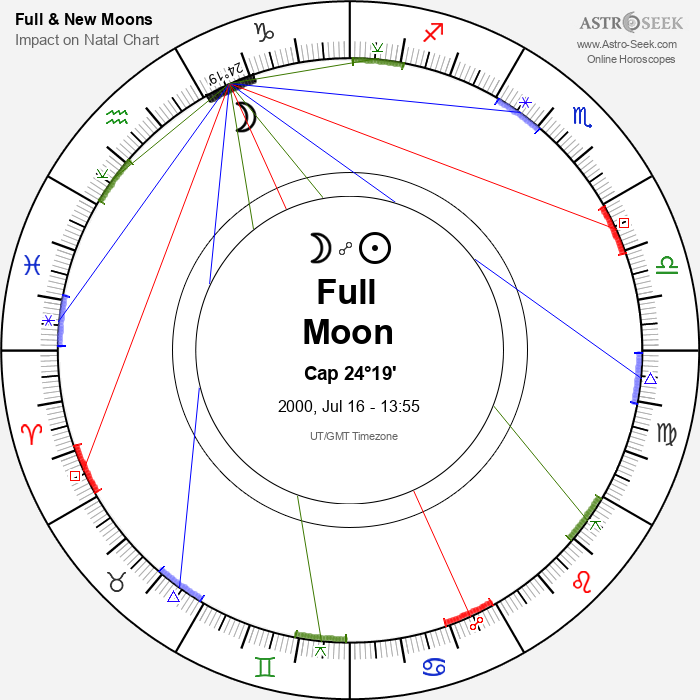Full Moon, Lunar Eclipse in Capricorn - 16 July 2000