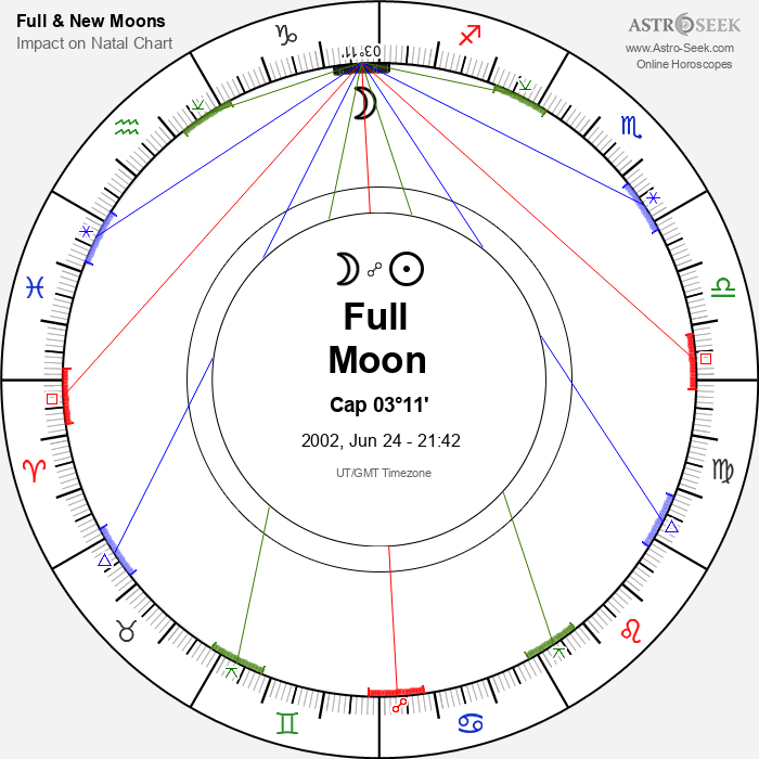 Full Moon, Lunar Eclipse in Capricorn - 24 June 2002