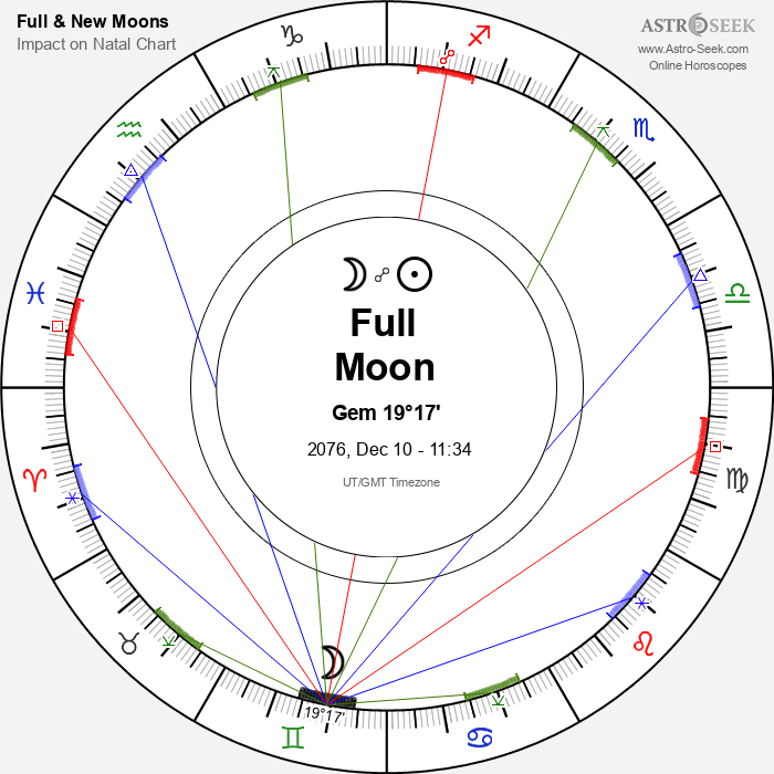 Full Moon, Lunar Eclipse in Gemini - 10 December 2076