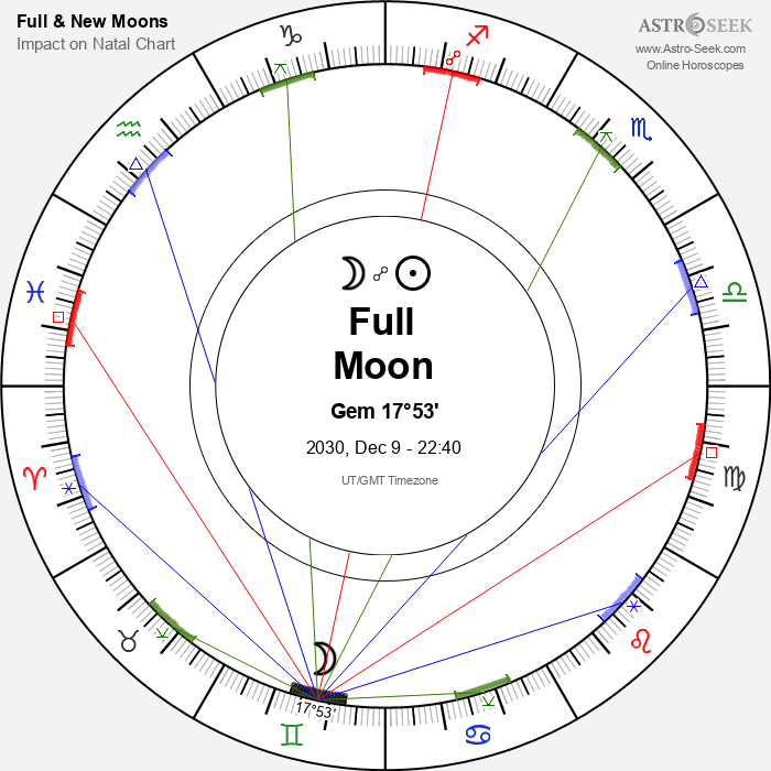 Full Moon, Lunar Eclipse in Gemini - 9 December 2030