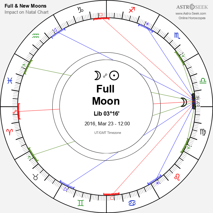 Full Moon, Lunar Eclipse in Libra - 23 March 2016