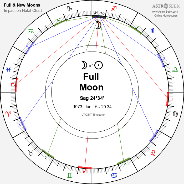 Full Moon, Lunar Eclipse in Sagittarius - 15 June 1973