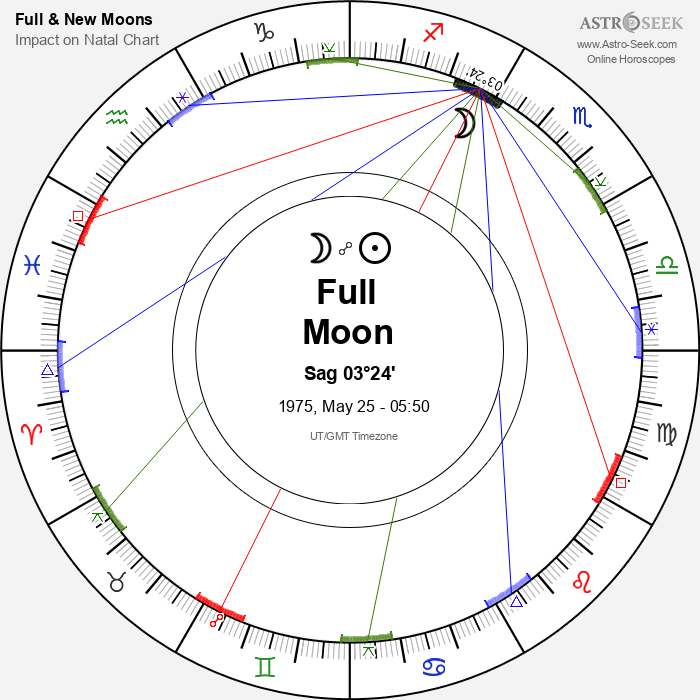 Full Moon, Lunar Eclipse in Sagittarius - 25 May 1975