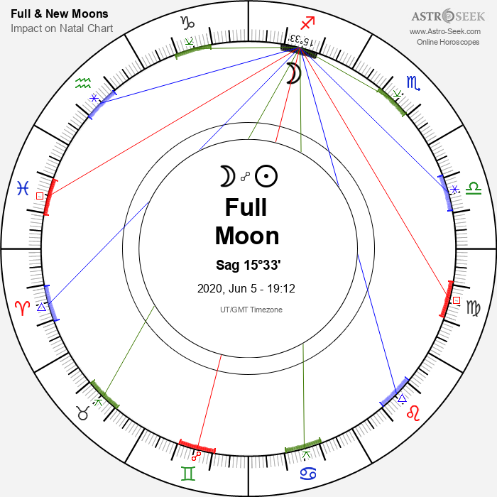 Full Moon, Lunar Eclipse in Sagittarius - 5 June 2020