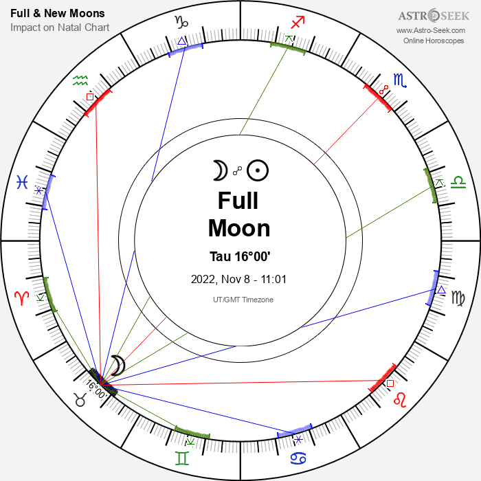 Full Moon, Lunar Eclipse in Taurus - 8 November 2022