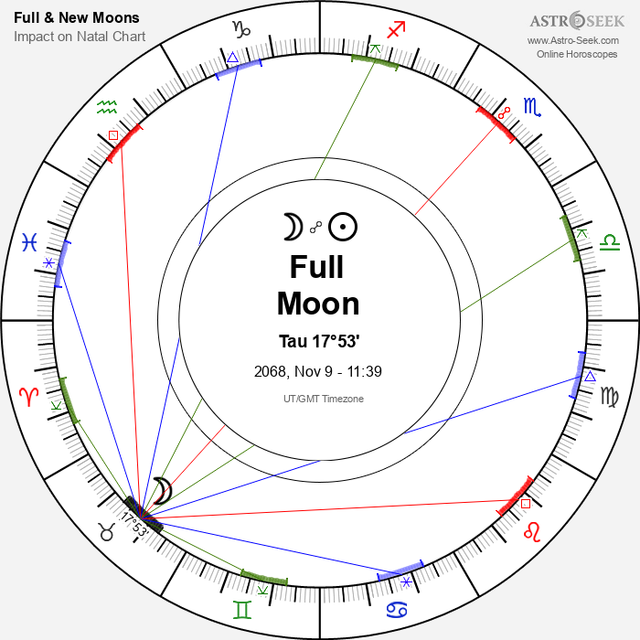 Full Moon, Lunar Eclipse in Taurus - 9 November 2068