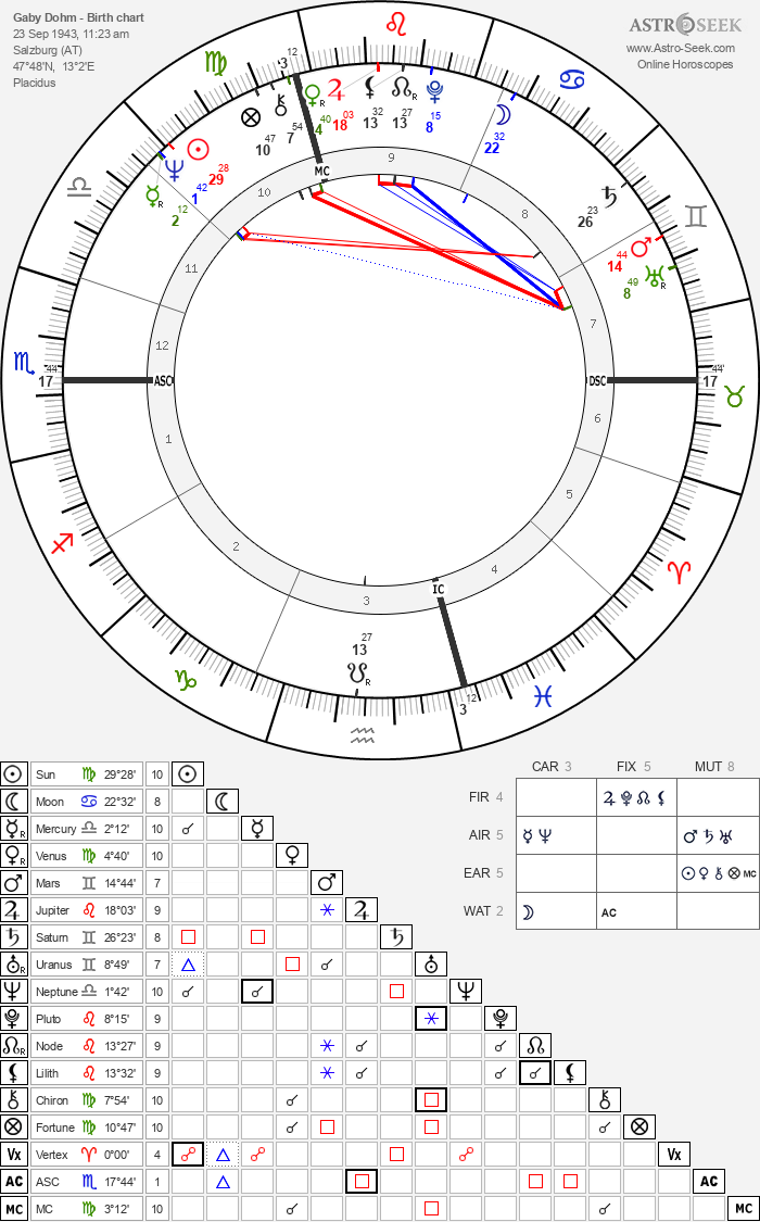 Birth chart of Nicklas Lidström - Astrology horoscope