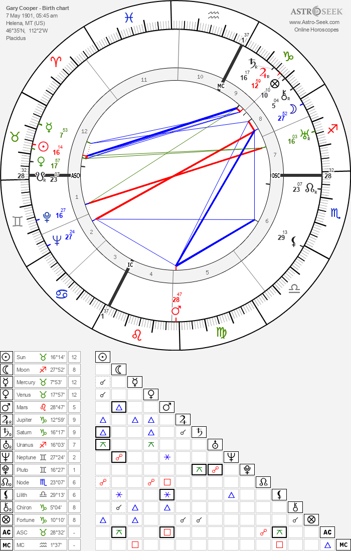 Birth chart of Gary Cooper - Astrology horoscope
