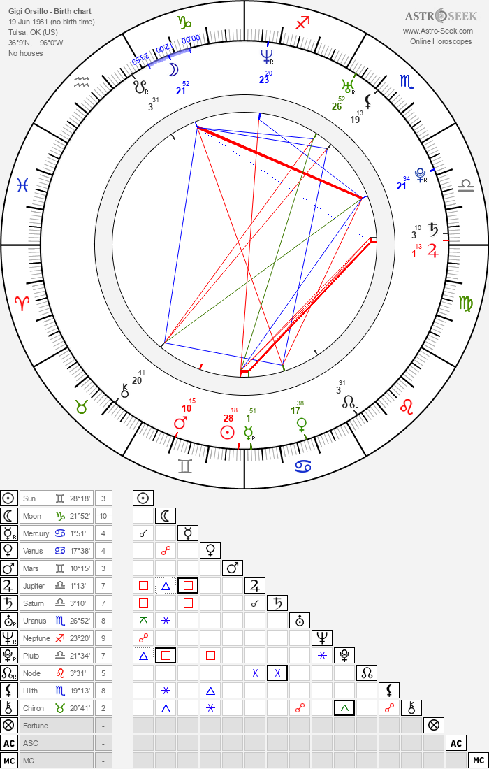Birth Chart Of Gigi Orsillo Astrology Horoscope