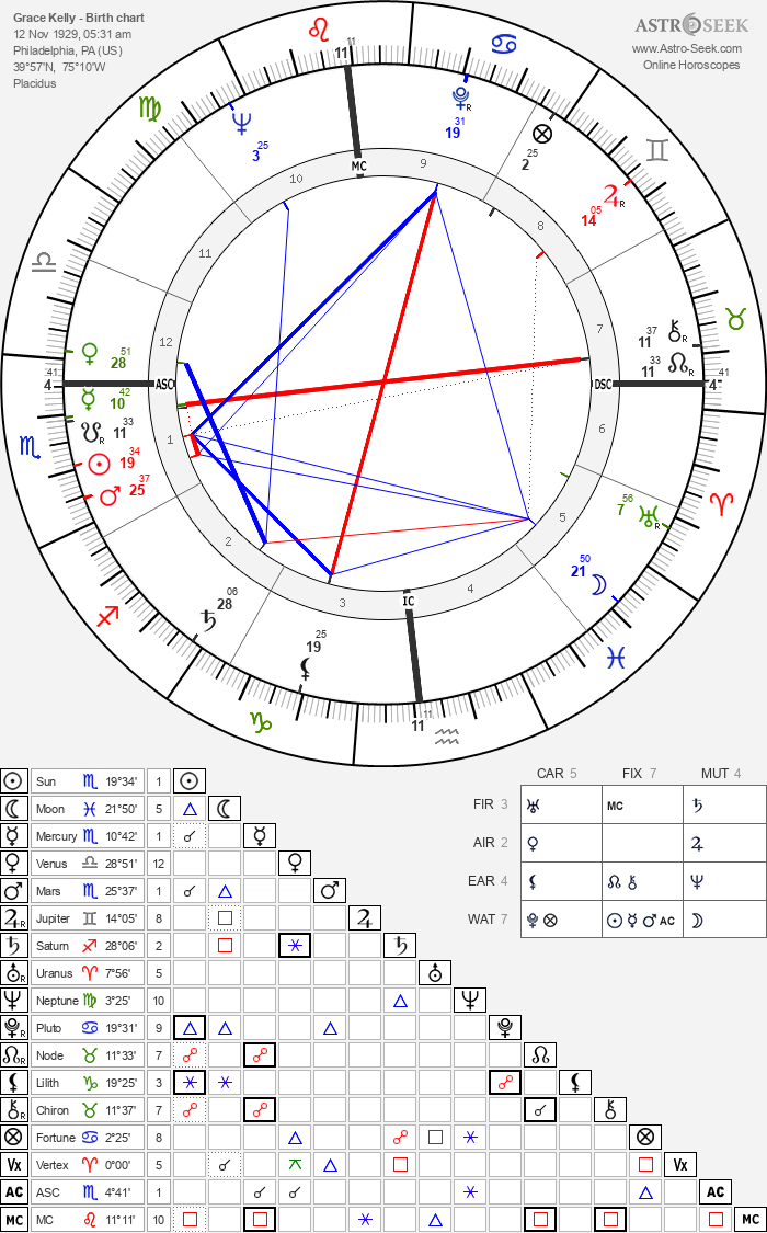 Birth chart of Grace Kelly - Astrology horoscope