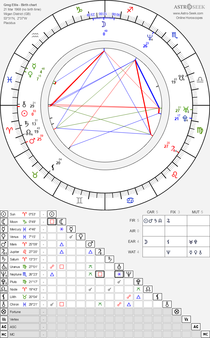 chart of Greg Ellis - horoscope