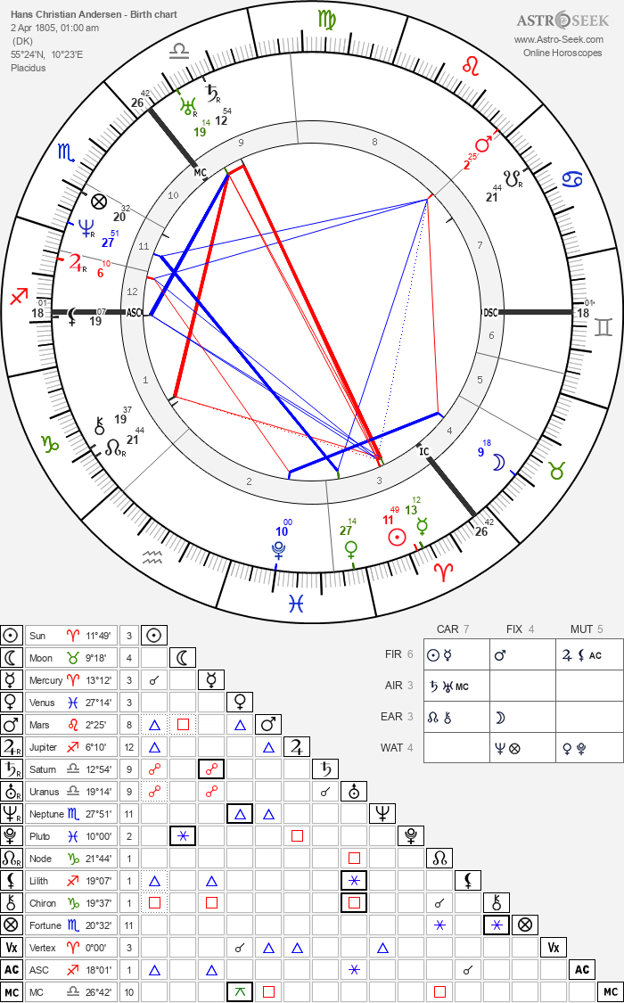 Birth chart of Hans Christian Andersen - Astrology horoscope