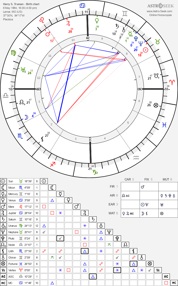 Birth chart of Harry S. Truman - Astrology horoscope