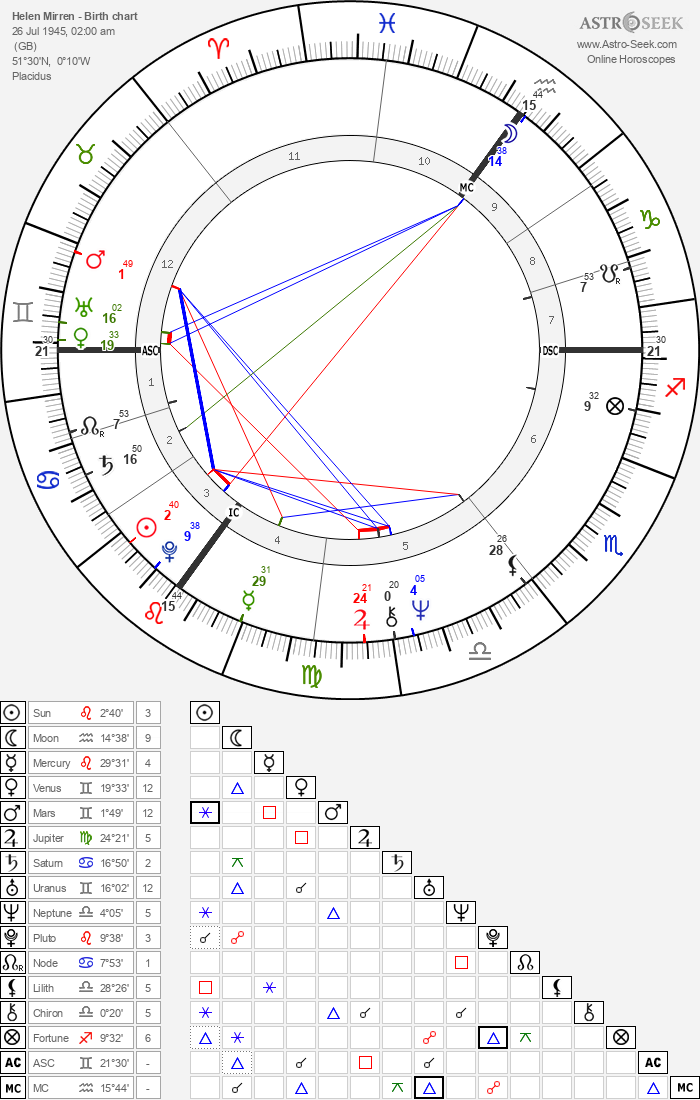 Birth chart of Helen Mirren - Astrology horoscope