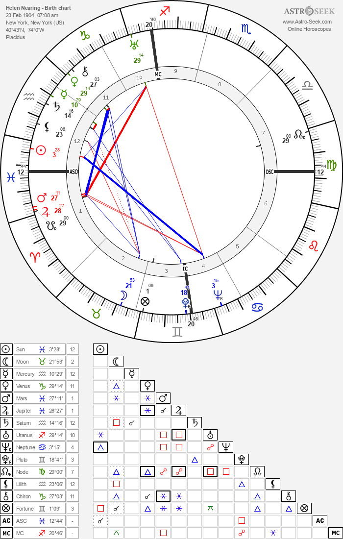 Birth chart of Helen Nearing - Astrology horoscope