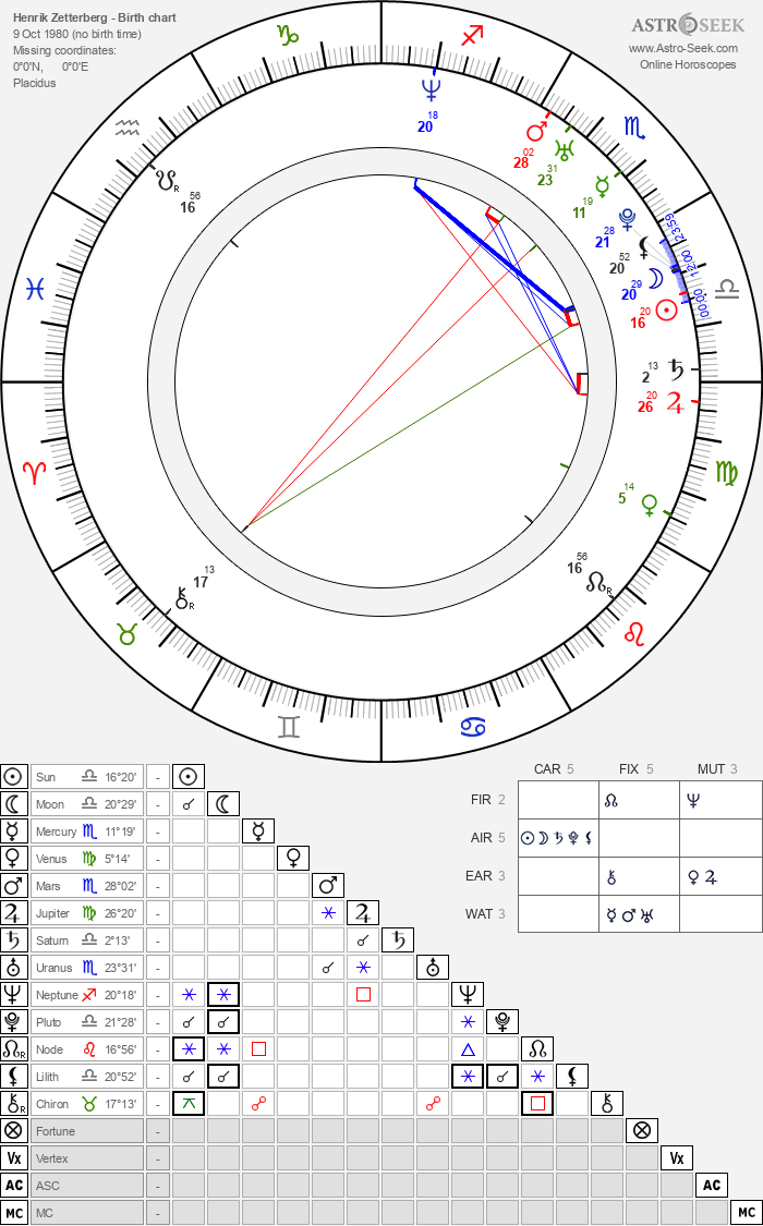 Birth chart of Henrik Zetterberg - Astrology horoscope