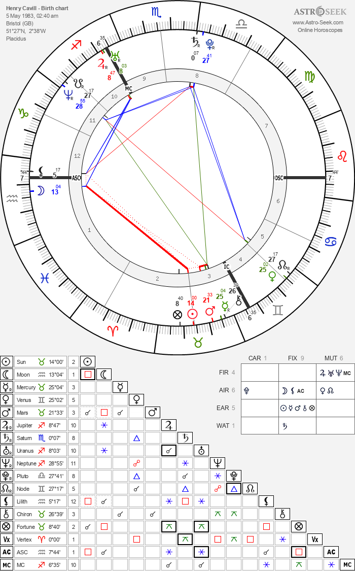Birth chart of Henry Cavill - Astrology horoscope