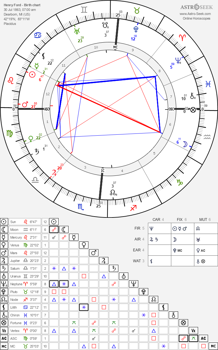Birth chart of Henry Ford - Astrology horoscope