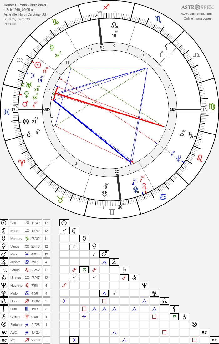 Birth chart of Homer I. Lewis - Astrology horoscope