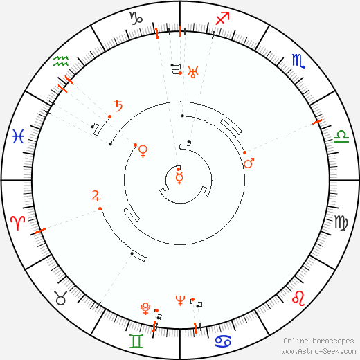 Astro Calendar 1905, Online Astrology Calendars