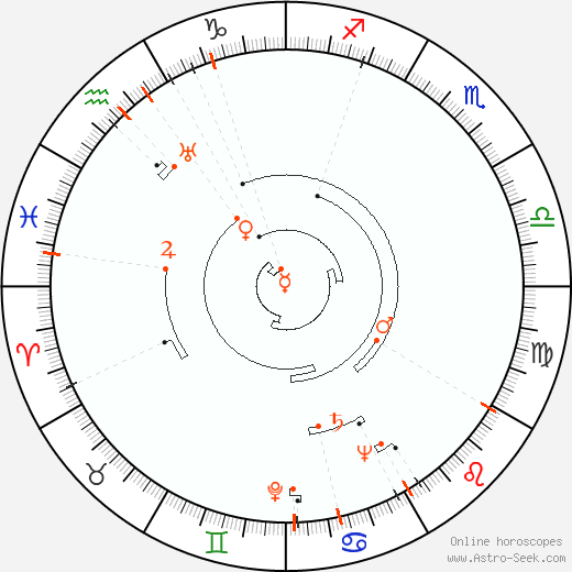 Astro Calendar 1916, Online Astrology Calendars