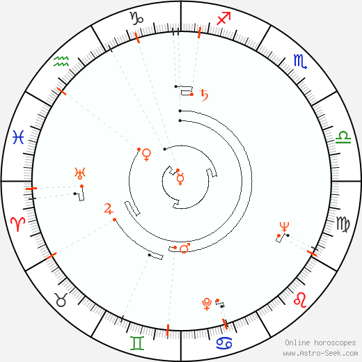 Astro Calendar 1929, Online Astrology Calendars