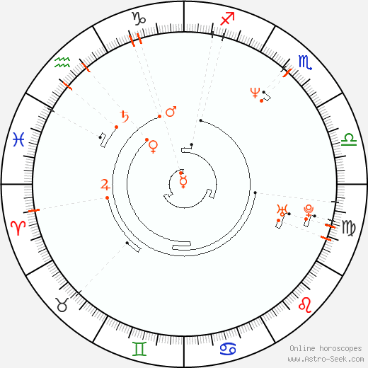 Astro Calendar 1964, Online Astrology Calendars
