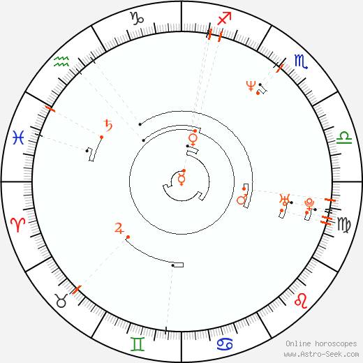 Astro Calendar 1965, Online Astrology Calendars