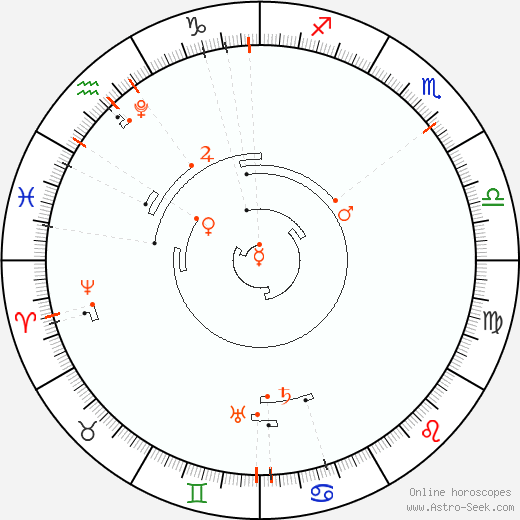 Astro Calendar 2033, Online Astrology Calendars