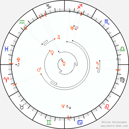 Astro Calendar 2068, Online Astrology Calendars