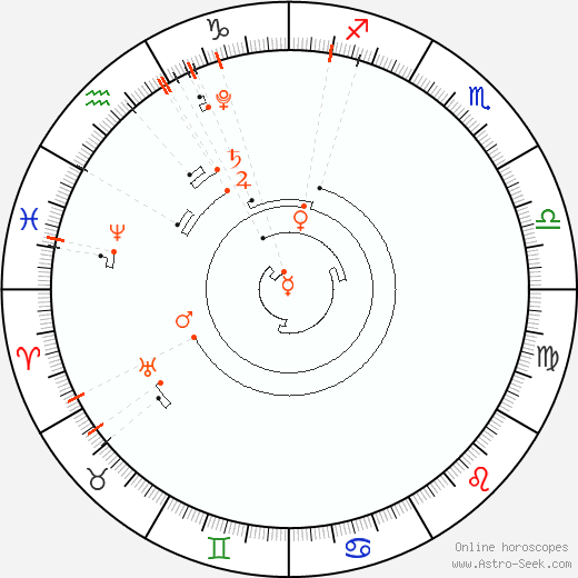 Calendario astrológico, Eventos de astrología de 2021