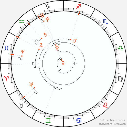 Calendario astrológico, Eventos de astrología de 2022