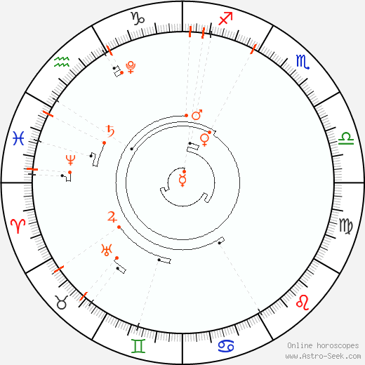 Calendario astrológico, Eventos de astrología de 2024