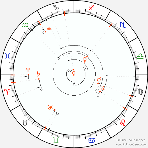 Calendario astrológico, Eventos de astrología de 2027