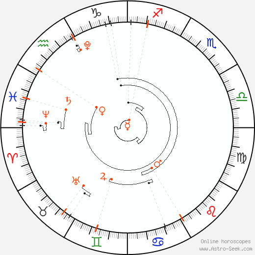 Calendário astrológico, Eventos de astrología de 2025